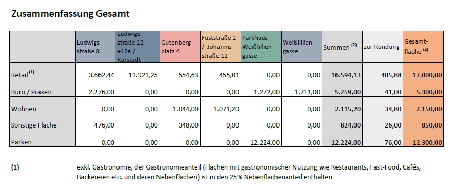 Mainz& Entwicklung an der LU - BI LU fürchtet weiter Großklotz - Städtebaulicher Wettbewerb und Bürgerbeteiligung gefordert Entwicklung an der LU - BI LU fürchtet weiter Großklotz - Städtebaulicher Wettbewerb und Bürgerbeteiligung gefordert