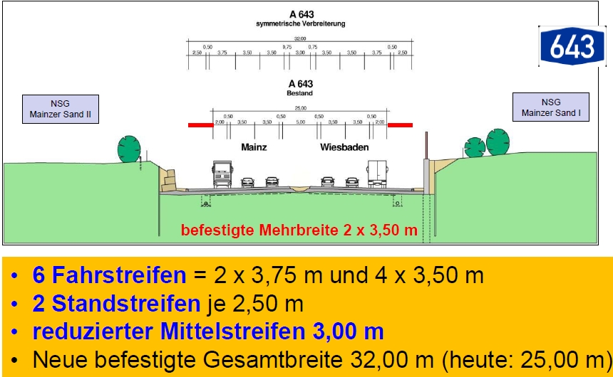 Mainz& Ausbau A643 kommt nicht vor 2030 - Planfeststellungsbeschluss erst ab 2021 erwartet - Umweltschützer skeptisch wegen Mainzer Sand Ausbau A643 kommt nicht vor 2030 - Planfeststellungsbeschluss erst ab 2021 erwartet - Umweltschützer skeptisch wegen Mainzer Sand