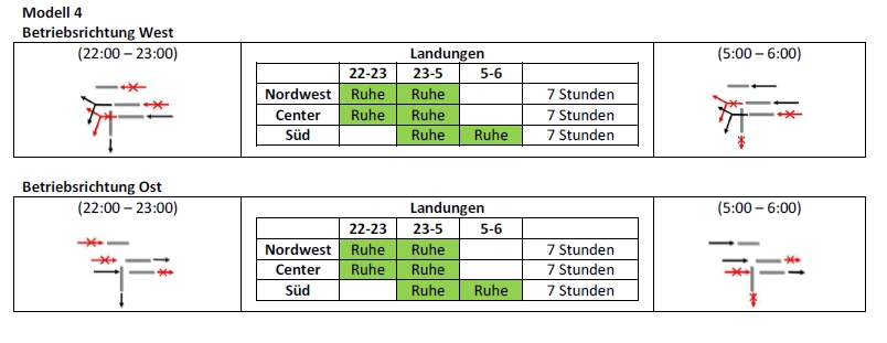 Lärmpausen Modell 4