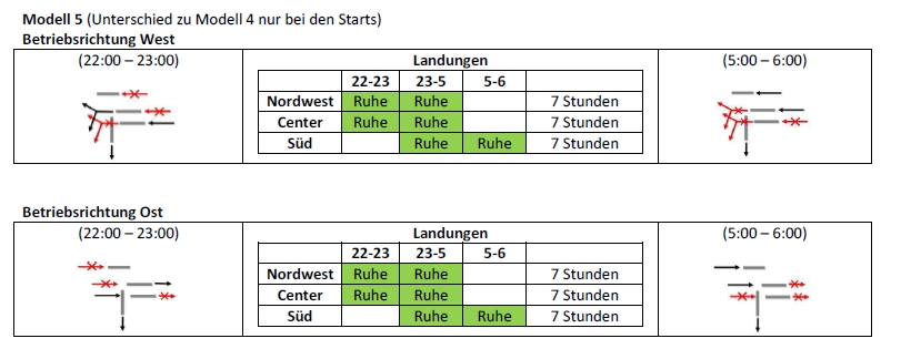 Lärmpausen Modell 5