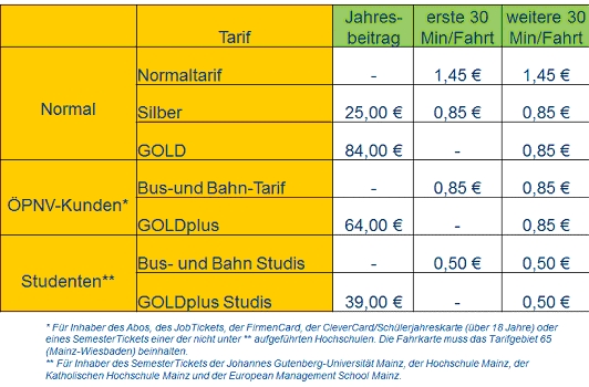 Mainz& MVGmeinRad erhöht zum 1. April die Preise - Fünf Cent mehr pro halbe Stunde MVGmeinRad erhöht zum 1. April die Preise - Fünf Cent mehr pro halbe Stunde