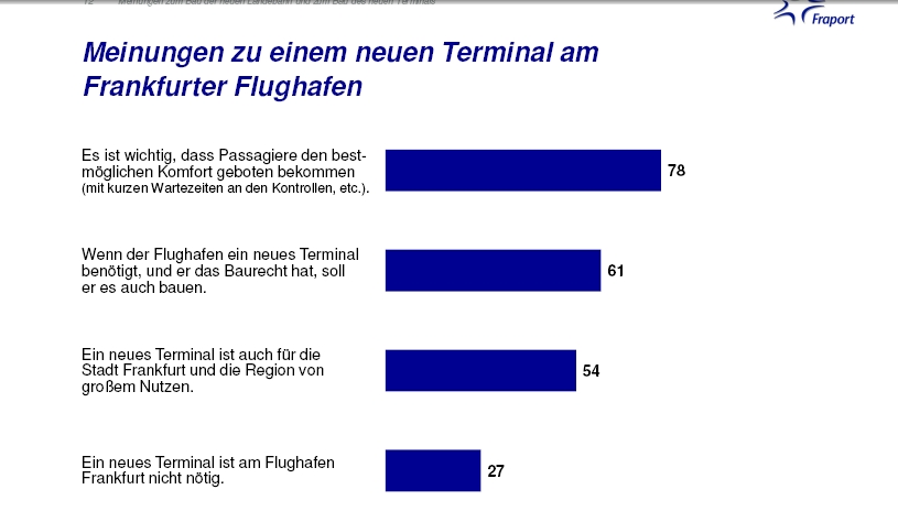 Mainz& Fraport-Umfrage: Hohe Zustimmung zum Flughafen, wenig bei Lärmschutz Fraport-Umfrage: Hohe Zustimmung zum Flughafen, wenig bei Lärmschutz