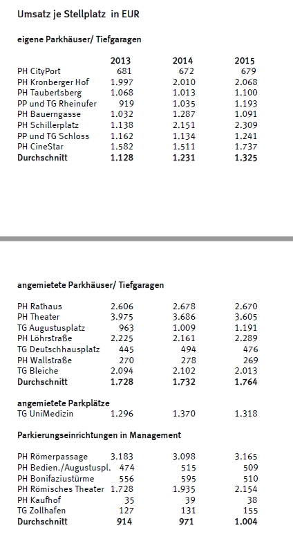 tabelle-erloese-parken-in-mainz