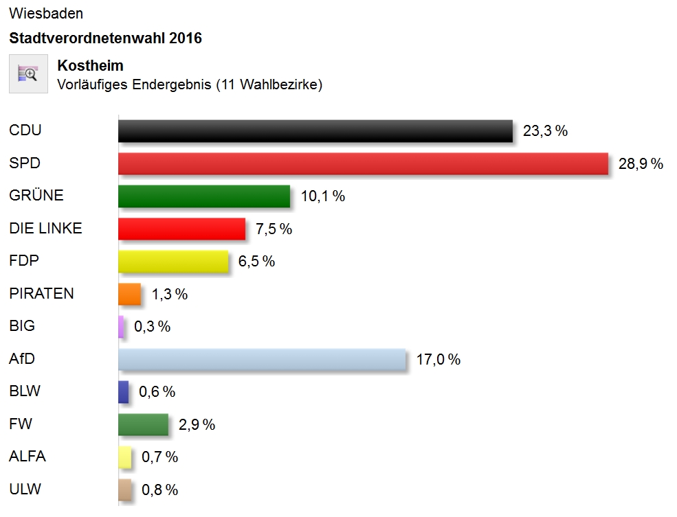 Mainz& AfD in Wiesbaden weniger stark - NPD ruft zur Wahl für AfD in Rheinland-Pfalz auf AfD in Wiesbaden weniger stark - NPD ruft zur Wahl für AfD in Rheinland-Pfalz auf