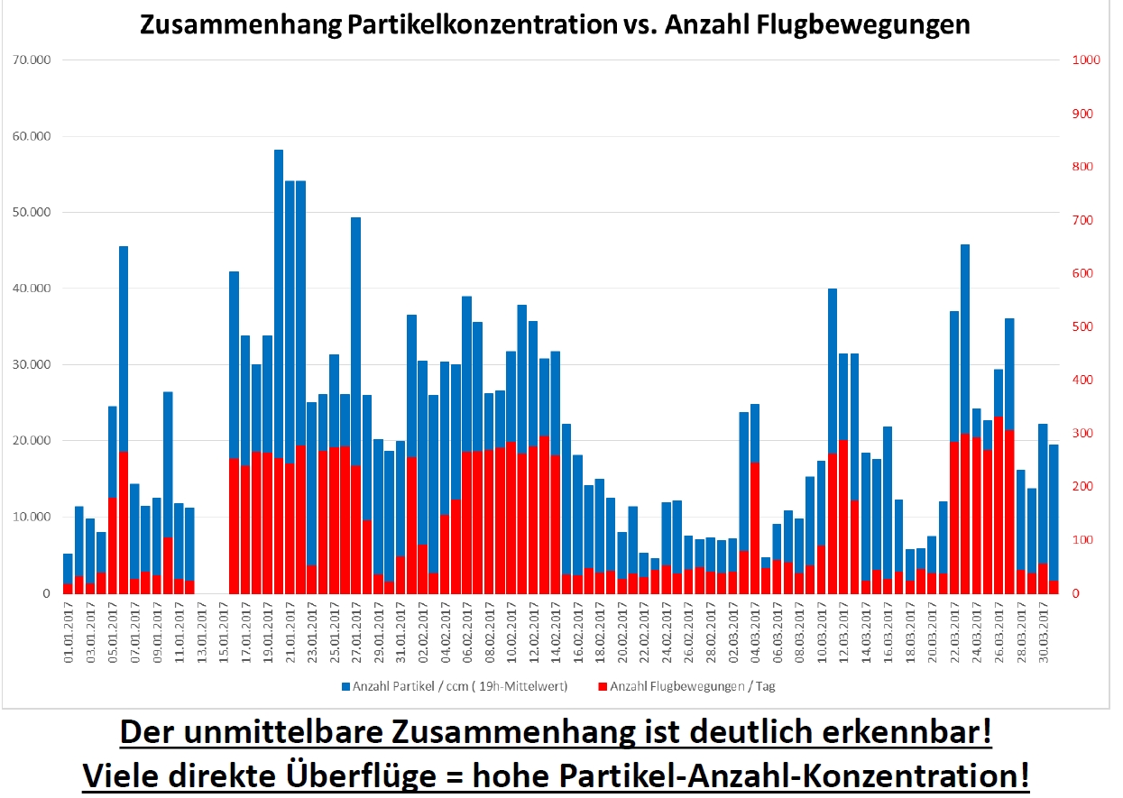 Mainz& Ultrafeinstaub: Frankfurter Flughafen maßgebliche Quelle - Hessen räumt hohe Werte ein, sieht aber vor allem Bodenbetrieb als Ursache Ultrafeinstaub: Frankfurter Flughafen maßgebliche Quelle - Hessen räumt hohe Werte ein, sieht aber vor allem Bodenbetrieb als Ursache