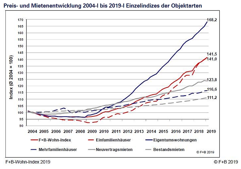 Mainz& Wende auf dem Wohnungsmarkt? - In Mainz steigen Mieten und Immobilienpreise auch 2019 weiter deutlich Wende auf dem Wohnungsmarkt? - In Mainz steigen Mieten und Immobilienpreise auch 2019 weiter deutlich