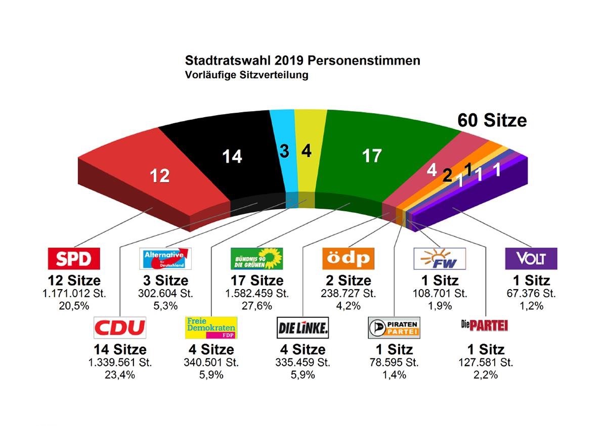 Mainz& E I L - Vorläufiges amtliches Endergebnis der Stadtratswahl - Grüne stärkste Kraft vor CDU und SPD - UPDATE E I L - Vorläufiges amtliches Endergebnis der Stadtratswahl - Grüne stärkste Kraft vor CDU und SPD - UPDATE