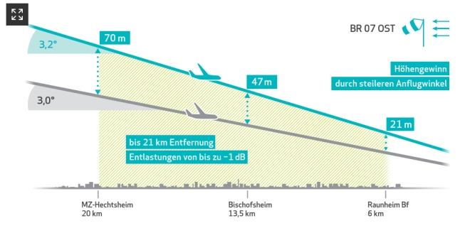 Mainz& Fluglärm über Mainz 2018 erheblich gestiegen: Fast 50 Prozent Anflüge aus Westen - Podiumsdiskussion Freie Wähler am 21. Mai Fluglärm über Mainz 2018 erheblich gestiegen: Fast 50 Prozent Anflüge aus Westen - Podiumsdiskussion Freie Wähler am 21. Mai