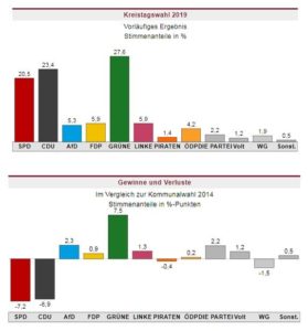 Mainz& E I L - Vorläufiges amtliches Endergebnis der Stadtratswahl - Grüne stärkste Kraft vor CDU und SPD - UPDATE E I L - Vorläufiges amtliches Endergebnis der Stadtratswahl - Grüne stärkste Kraft vor CDU und SPD - UPDATE