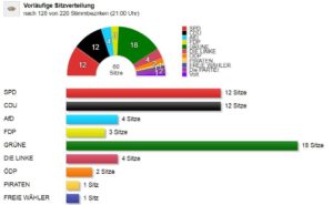 Mainz& Erdrutsch in Mainz: Grüne werden mit knapp 30 Prozent stärkste Kraft in Mainz Erdrutsch in Mainz: Grüne werden mit knapp 30 Prozent stärkste Kraft in Mainz