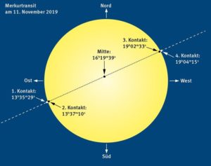 Mainz& Ein rasender Planet vor der Sonne: Merkurtransit am 11.11. mittags bei der Mainzer Sternwarte beobachten Ein rasender Planet vor der Sonne: Merkurtransit am 11.11. mittags bei der Mainzer Sternwarte beobachten