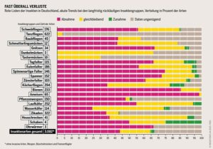 Mainz& Insektenatlas 2020: Insektensterben geht weiter - BUND: Industrialisierte, monotone Landwirtschaft Hauptproblem Insektenatlas 2020: Insektensterben geht weiter - BUND: Industrialisierte, monotone Landwirtschaft Hauptproblem