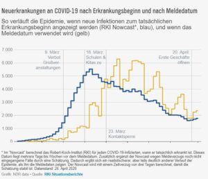 Mainz& "Nowcasting" die Corona-Pandemie: Neues Zahlenverfahren des RKI zeigt anderen Verlauf der Infektionen "Nowcasting" die Corona-Pandemie: Neues Zahlenverfahren des RKI zeigt anderen Verlauf der Infektionen