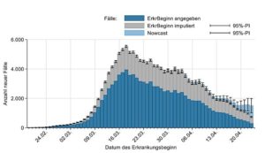 Mainz& "Nowcasting" die Corona-Pandemie: Neues Zahlenverfahren des RKI zeigt anderen Verlauf der Infektionen "Nowcasting" die Corona-Pandemie: Neues Zahlenverfahren des RKI zeigt anderen Verlauf der Infektionen