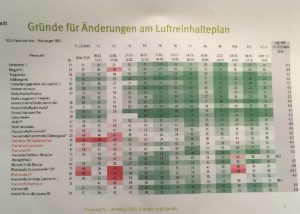 Mainz& Kein Dieselfahrverbot auf Mainzer Rheinachse - Eder: Coronakrise hat uns Luft und Zeit verschafft - Tempo 30 flächendeckend Kein Dieselfahrverbot auf Mainzer Rheinachse - Eder: Coronakrise hat uns Luft und Zeit verschafft - Tempo 30 flächendeckend